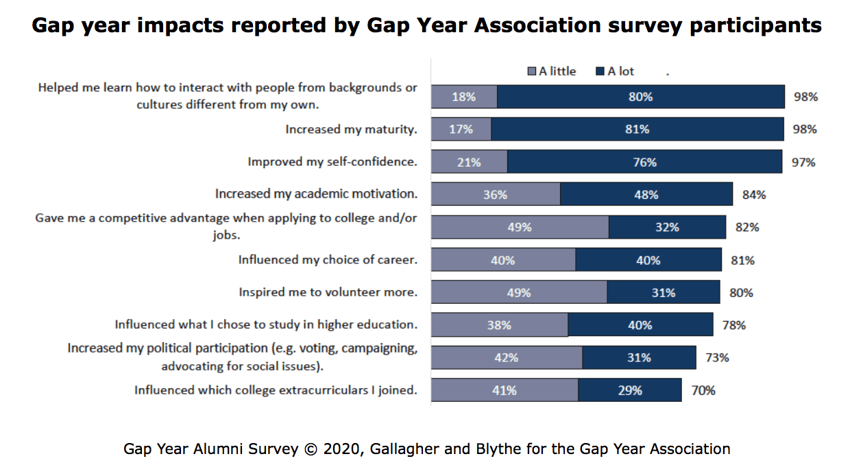 Gap Year Impacts - GYA